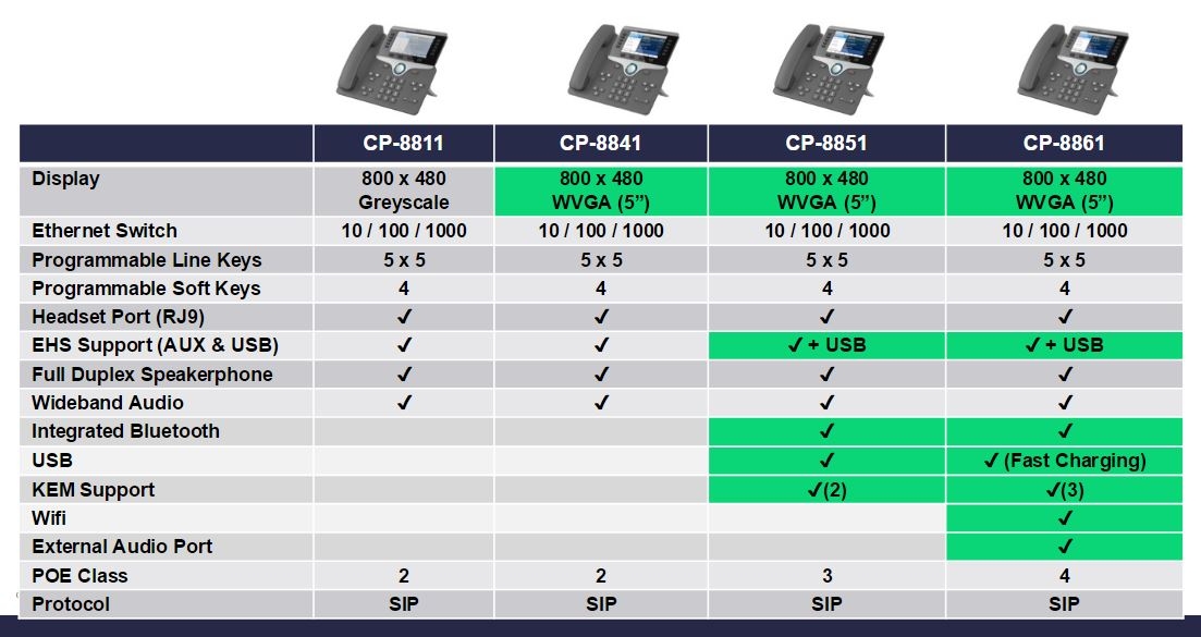 Cisco 8800 comparison chart