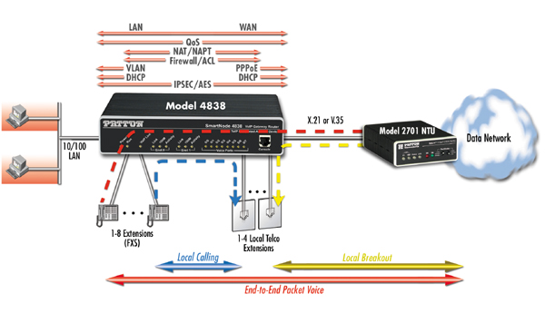 SmartNode 4830 Analog Serial VoIP IAD