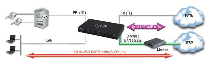 SmartNode 4980 PRI ISDN VoIP Router