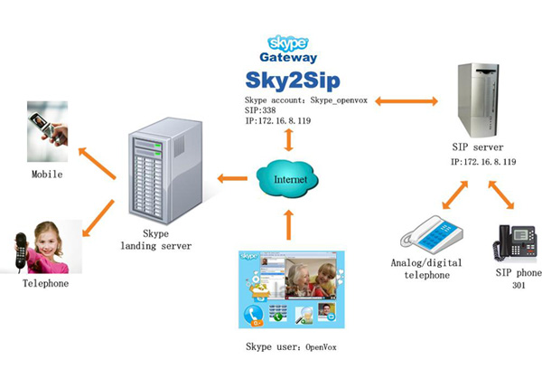 OpenVox Sky2Sip Skype Gateway Solution