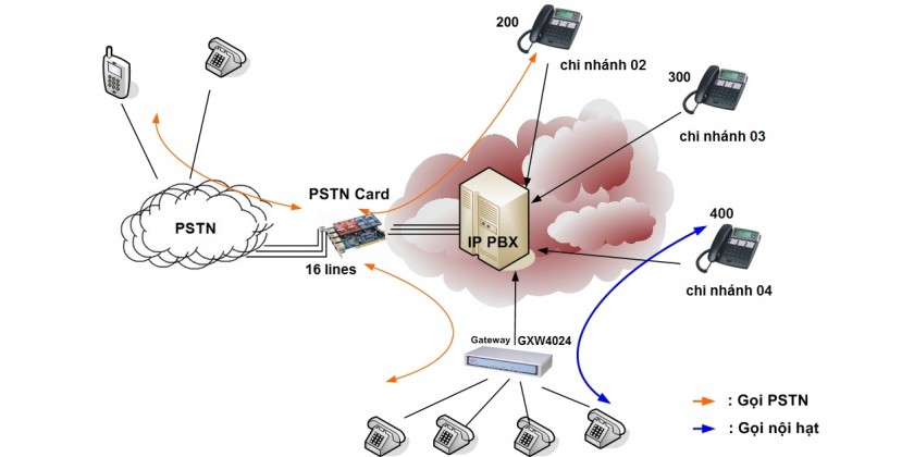 Giải pháp tổng đài VOIP cho doanh nghiệp dùng Card PSTN
