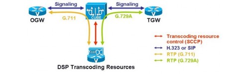 Transcoding Gateways