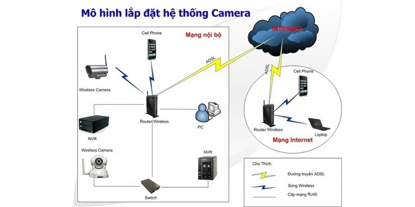 Giải pháp kết nối Camera IP nhiều chi nhánh
